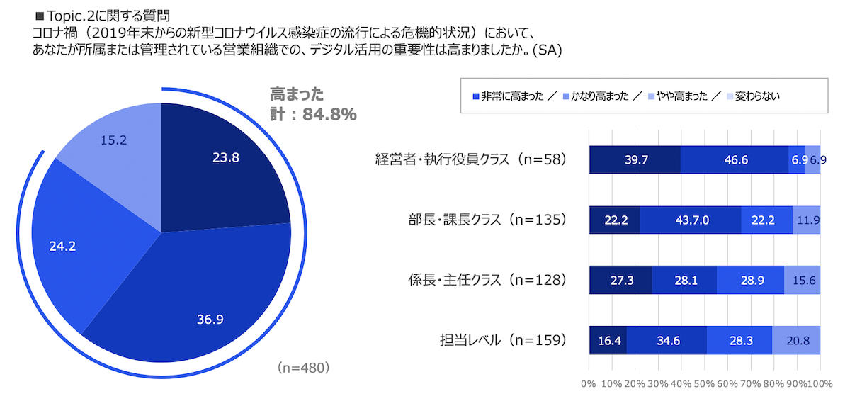 アフターコロナもデジタルを活用した営業活動は定着