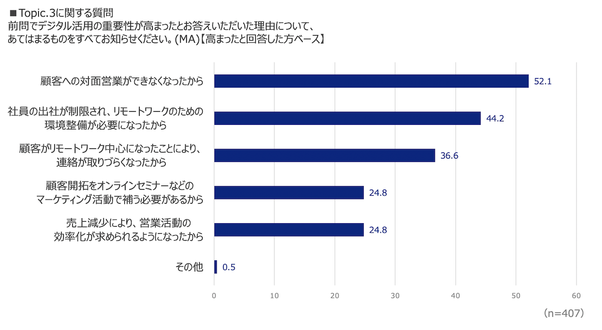 コロナウイルス終息後もデジタルを活用した営業活動は定着