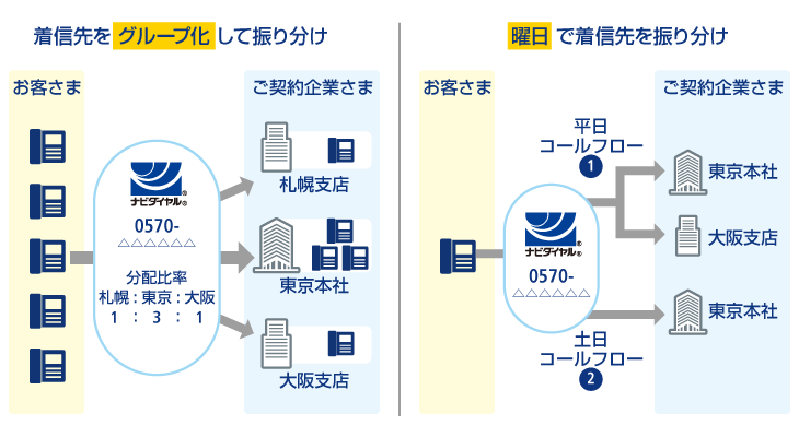 画像:ナビダイヤル振り分けイメージ