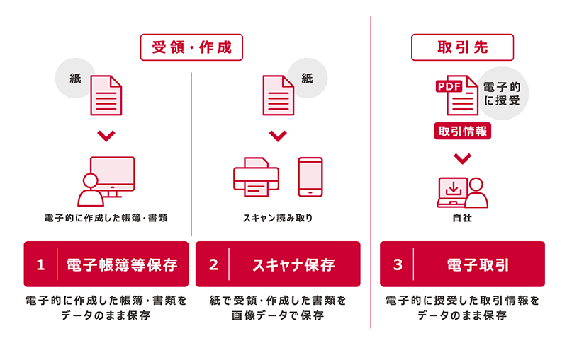 電子帳簿保存法上の保存区分