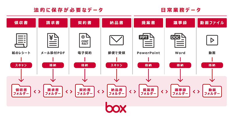 NTT Com「Box」