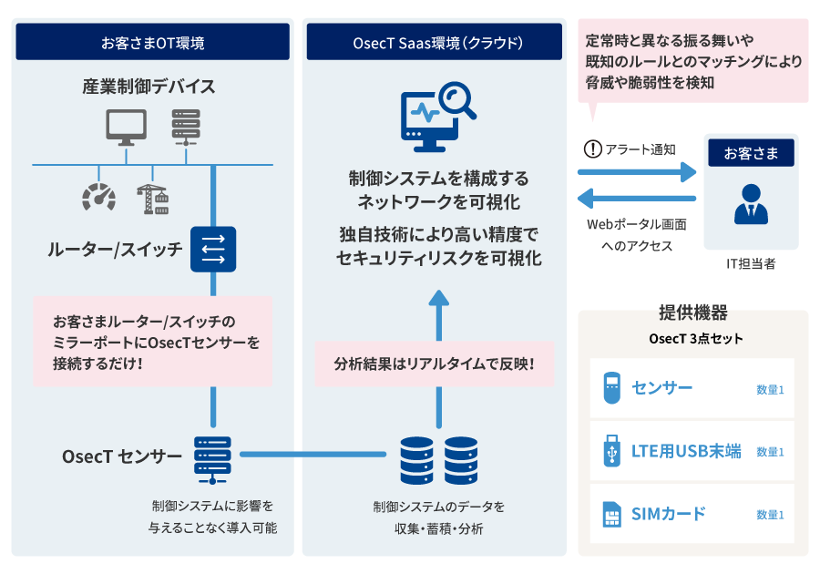 WideAngleプロフェッショナルサービスOsecT