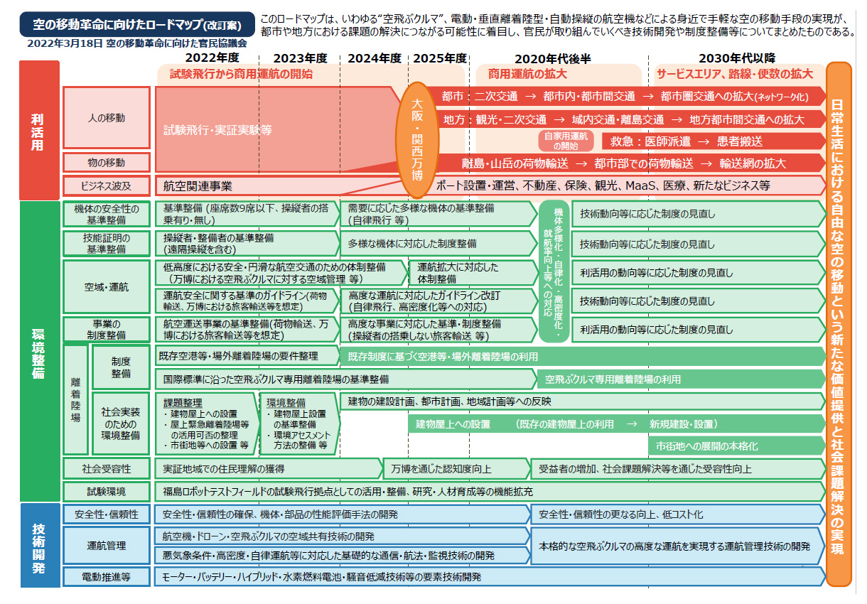 空の移動革命に向けたロードマップ(経済産業省)