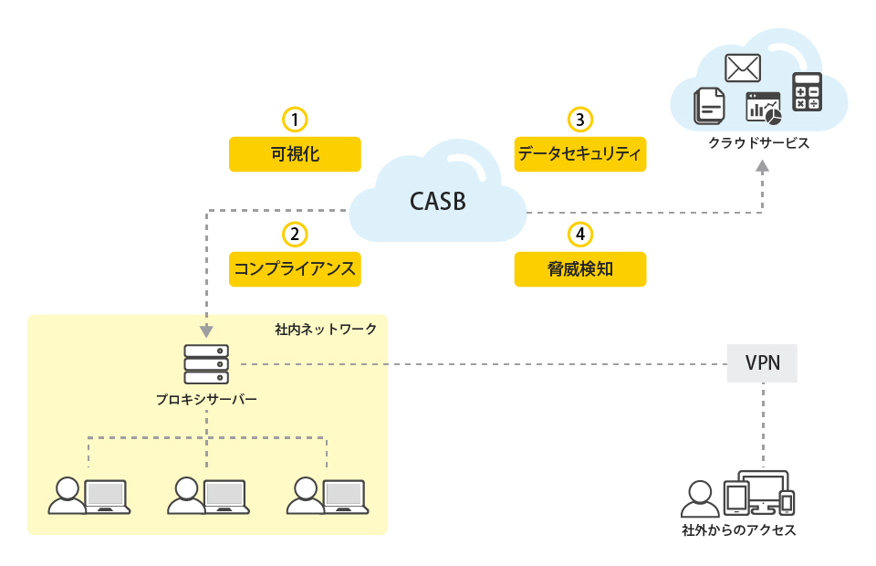 「CASB(キャスビー・Cloud Access Security Broker)」概要説明図