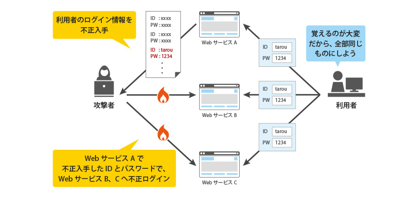 図:「パスワードリスト攻撃」概要説明