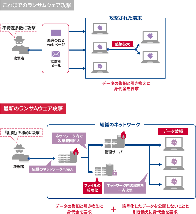 新たなランサムウェア攻撃の比較図