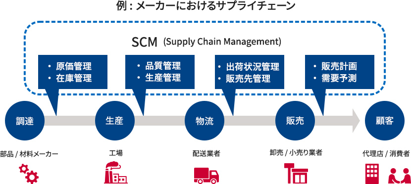図:「サプライチェーン」概要説明