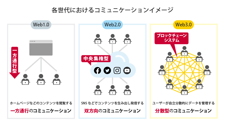 「Web3(ウェブスリー)」概要説明図