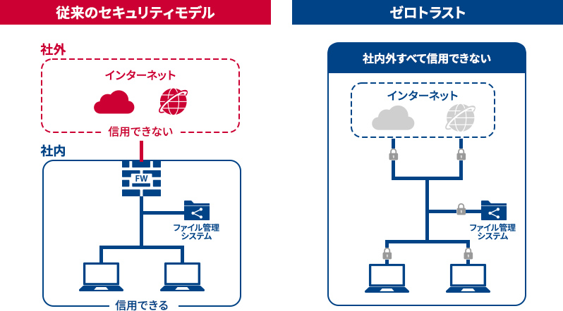ゼロトラストセキュリティと従来の境界防御型セキュリティとの比較図