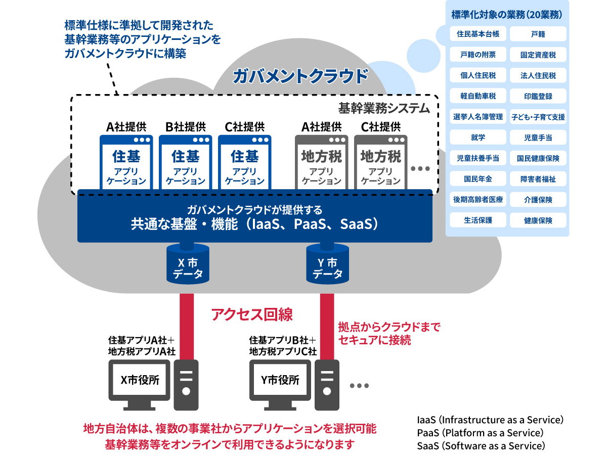 参考:デジタル庁「地方公共団体の基幹業務システムの統一・標準化」