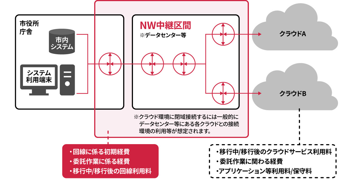 出典:デジタル庁「ガバメントクラウド」(2023年9月)