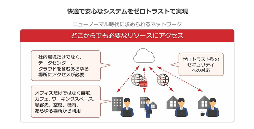 画像:快適で安心なシステムをゼロトラストで実現