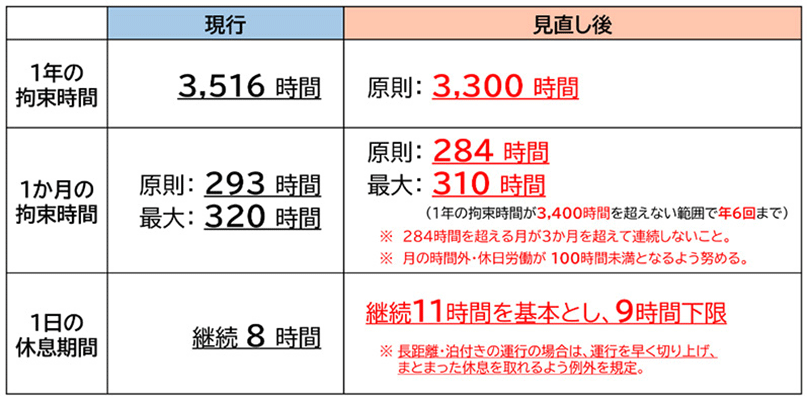 トラック運転者の改善基準告示
