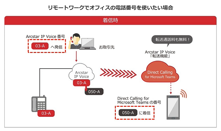 画像:リモートワークでオフィスの電話番号を使いたい場合