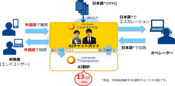 画像:「COTOHA® Translator」との連携した「マルチリンガルオプション」の実装