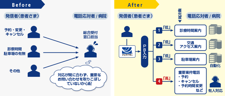 画像:問い合わせ応対の一部を自動化