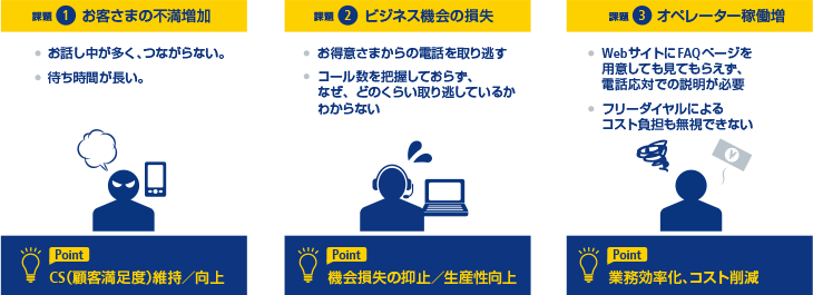 画像:課題1 お客さまの不満増加 お話し中が多く、つながらない。待ち時間が長い。 Point:CS(顧客満足度)維持/向上 課題2 ビジネス機会の損失 お得意さまからの電話を取り逃す。コール数を把握しておらず、なぜ、どのくらい取り逃しているかわからない Point:機会損失の抑止/生産性向上 課題3 オペレーター稼働増 WebサイトにFAQページを用意しても見てもらえず、電話応対での説明が必要。フリーダイヤルによるコスト負担も無視できない。 Point:業務効率化、コスト削減