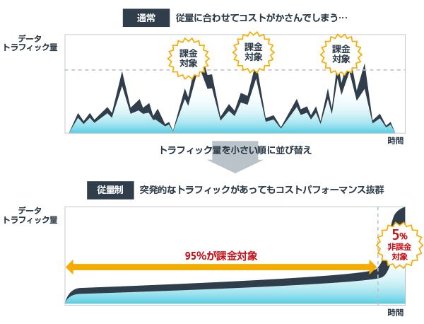 契約内容を見直してインターネット回線コストを削減！