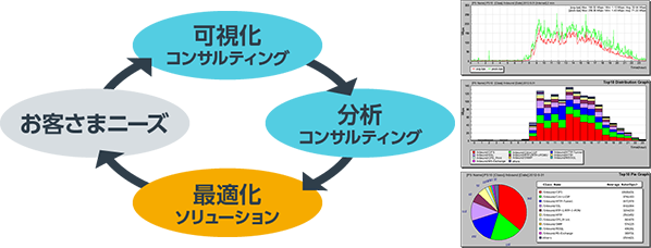 可視化コンサルティング→分析コンサルティング→最適化ソリューション→お客様ニーズ→可視化コンサルティング