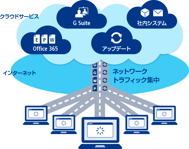 画像:インターネット回線の帯域不足によるネット渋滞の例