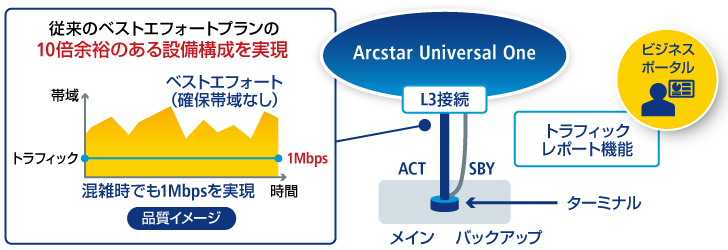 画像:「Arcstar Universal One ベストエフォートアクセス(IPoE)」の機能とオプションサービスの説明図