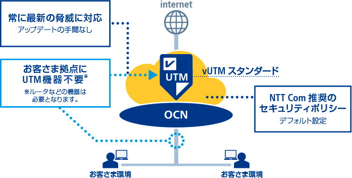 画像:「OCN光 IPoE vUTMセット」によるクラウドサービス利用時の安全性、信頼性の向上