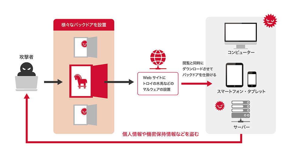 バックドアとは?その意味と攻撃の仕組み