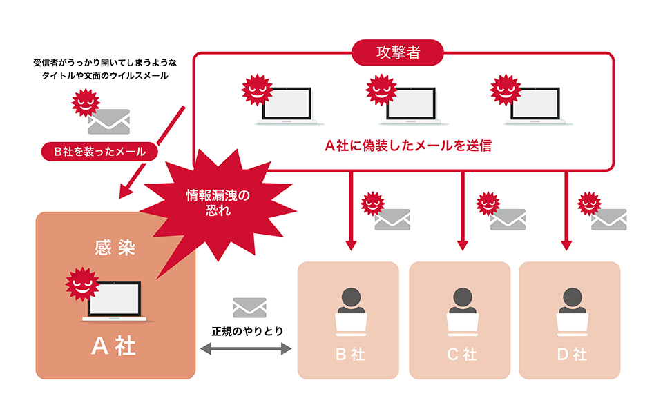 Emotet(エモテット)とは