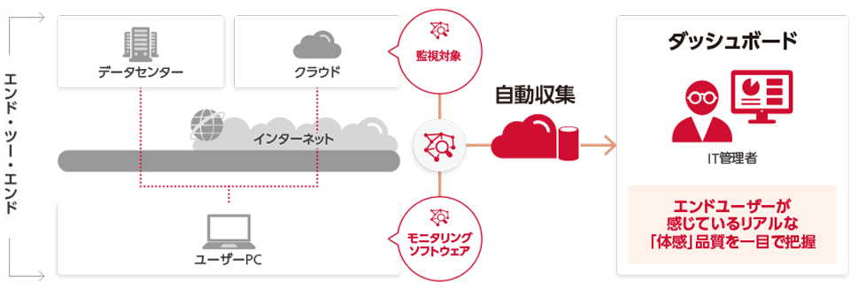エンドユーザーが感じているリアルな「体感」品質を一目で把握