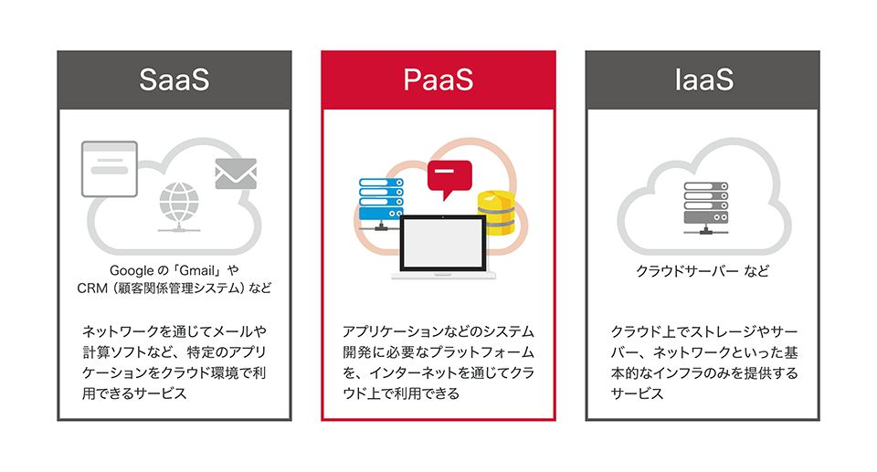 SaaSやIaaSとの違い