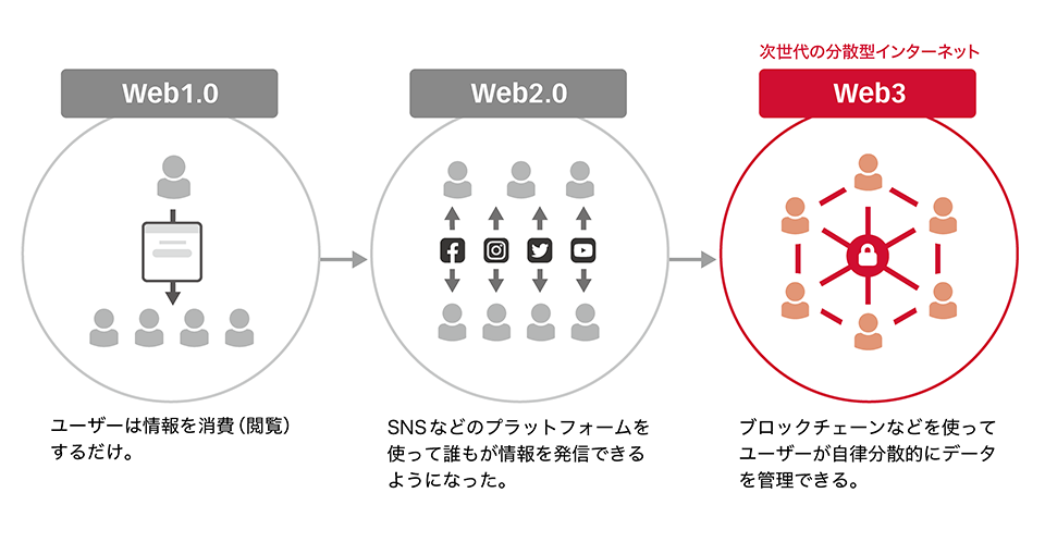 Web3とは分散型のインターネットのこと