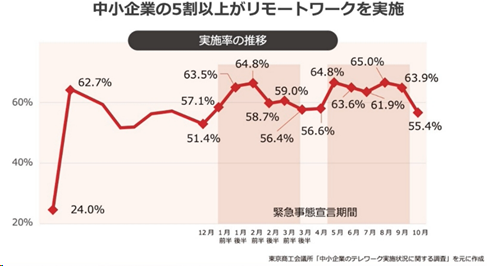 画像:中小企業の5割以上がリモートワークを実施