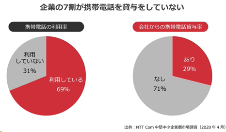 画像:企業の7割が携帯電話を貸与していない