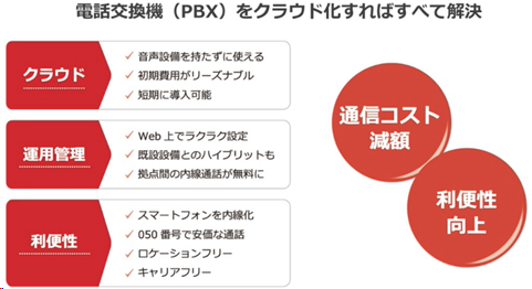 画像:電話交換機(PBX)をクラウド化すればすべて解決
