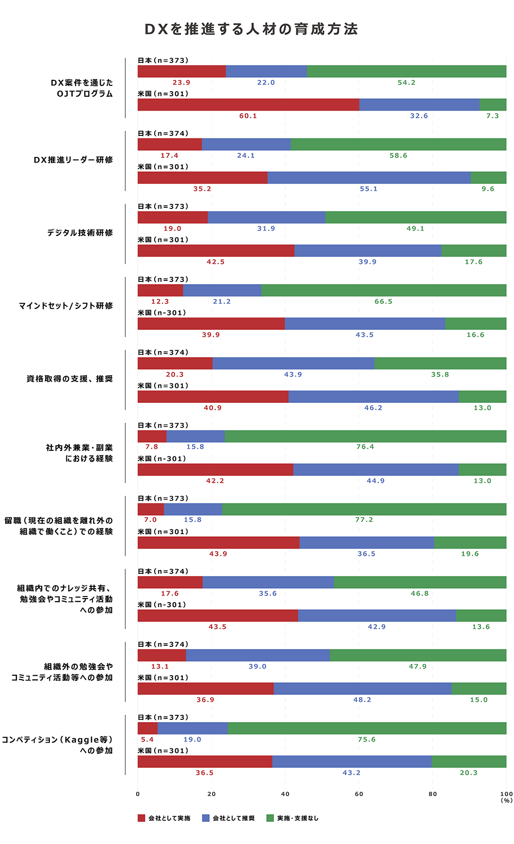 画像:DXを推進する人材の育成方法