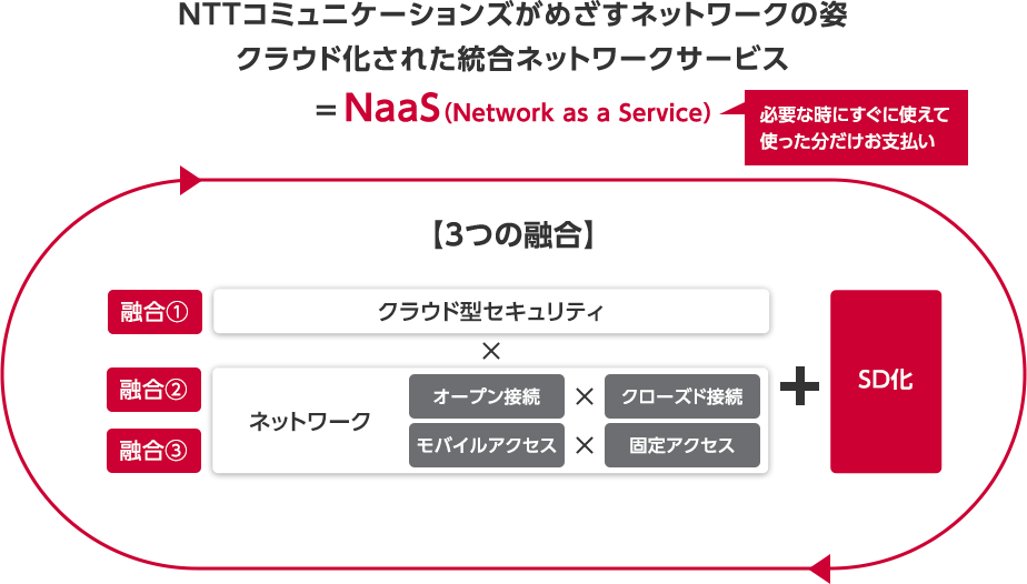 NTTコミュニケーションズがめざすネットワークの姿 クラウド化された統合ネットワークサービス
