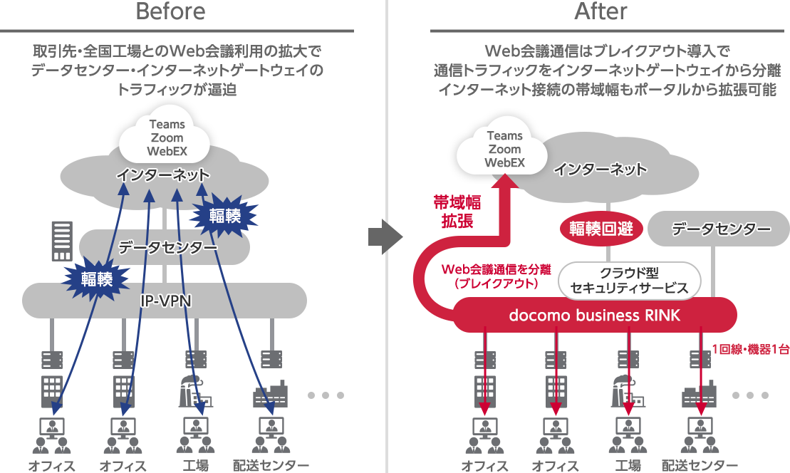 Before:取引先・全国工場とのWeb会議利用の拡大でデータセンター・インターネットゲートウェイのトラフィックが逼迫 After:Web会議通信はブレイクアウト導入で通信トラフィックをインターネットゲートウェイから分離 インターネット接続の帯域もポータルから拡張可能