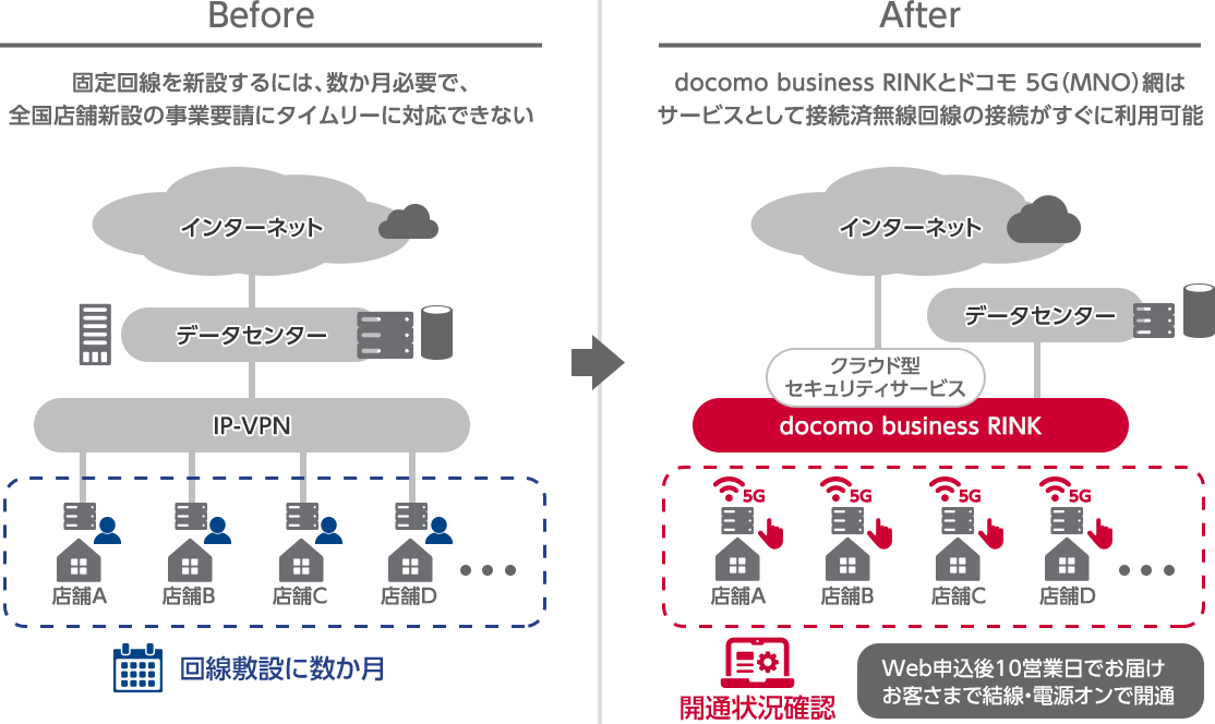 Before:固定回線を新設するには、数か月必要で、全国店舗新設の事業要請にタイムリーに対応できない After:docomo business RINKとドコモ 5G(MNO)網はサービスとして接続済無線回線の接続がすぐに利用可能