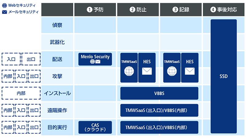 図:サイバーキルチェーンにセキュリティ対策を当てはめる