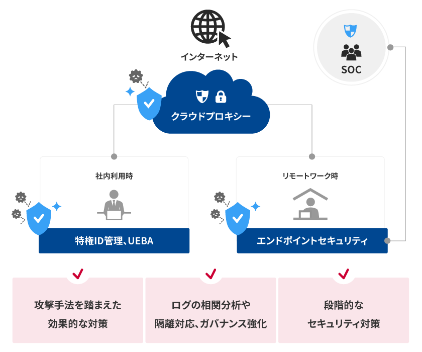 ドコモビジネスのランサムウェア対策パック