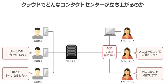 画像:クラウドでどんなコンタクトセンターが立ち上がるのか