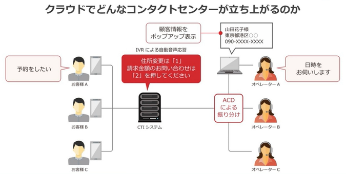 画像:クラウドでどんなコンタクトセンターが立ち上がるのか