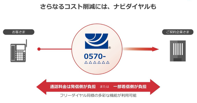 画像:さらなるコスト削減には、ナビダイヤルも