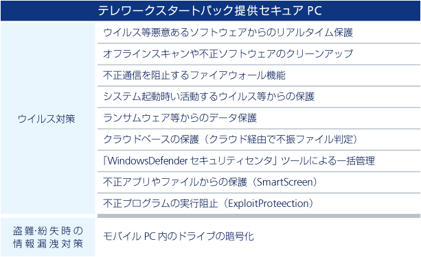 画像：テレワークスタートパック提供セキュアPCのウイルス対策一覧と紛失時、盗難時の情報漏洩対策