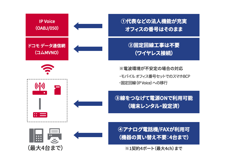 ケース1「従来の電話にかかるコスト、稼働を抑える!」