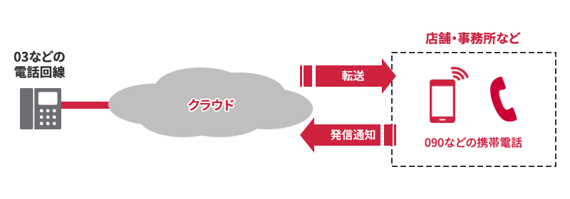 ケース2「ビジネスの電話をスマホに集約する!」