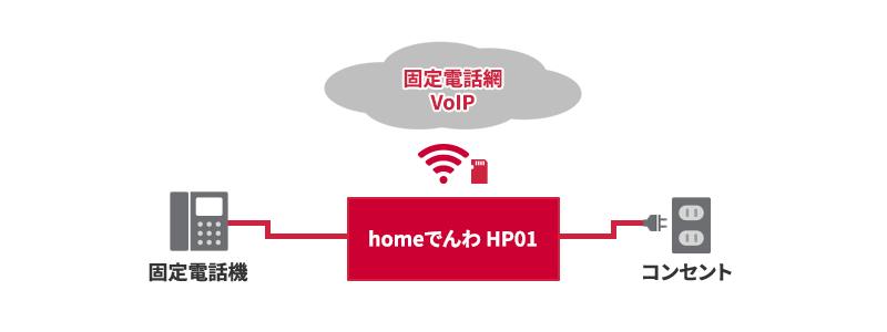 ケース3「電話1番号を簡単、すぐに導入する!」
