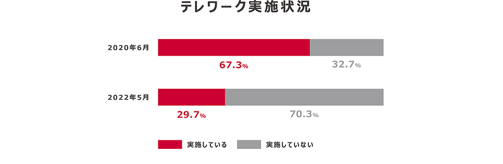 テレワーク実施状況