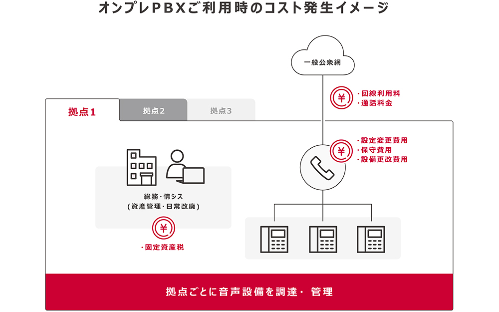 オンプレPBXご利用時のコスト発生イメージ