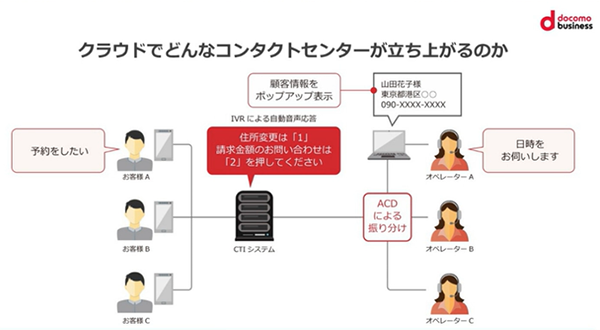 すばやく、簡単に店舗への電話を集約できるコンタクトセンターを立ち上げる方法とは？